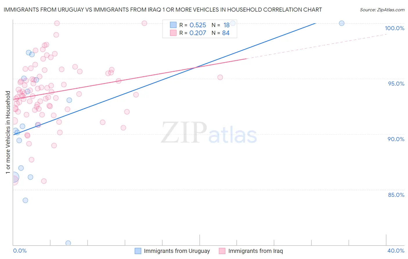 Immigrants from Uruguay vs Immigrants from Iraq 1 or more Vehicles in Household