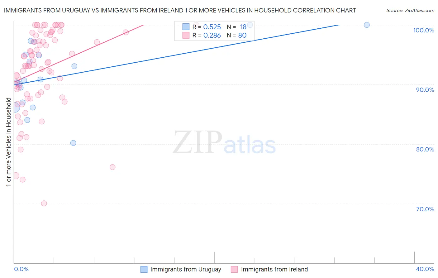 Immigrants from Uruguay vs Immigrants from Ireland 1 or more Vehicles in Household