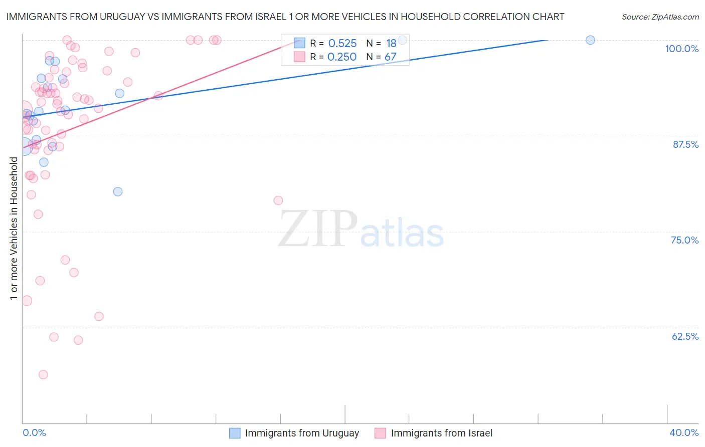 Immigrants from Uruguay vs Immigrants from Israel 1 or more Vehicles in Household