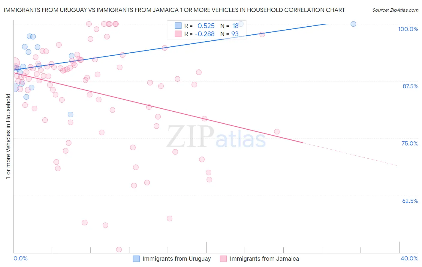 Immigrants from Uruguay vs Immigrants from Jamaica 1 or more Vehicles in Household