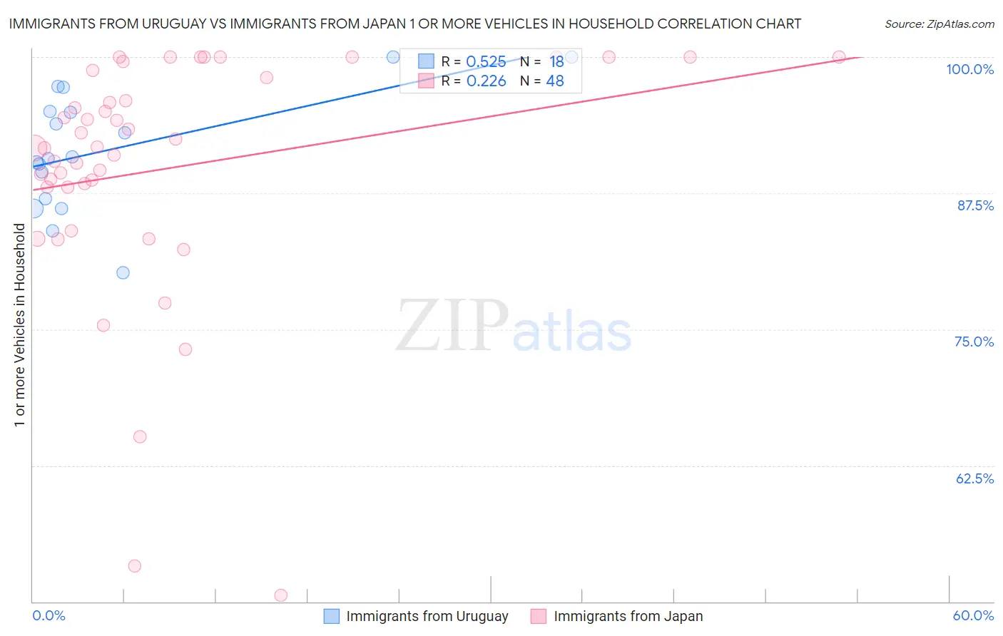 Immigrants from Uruguay vs Immigrants from Japan 1 or more Vehicles in Household
