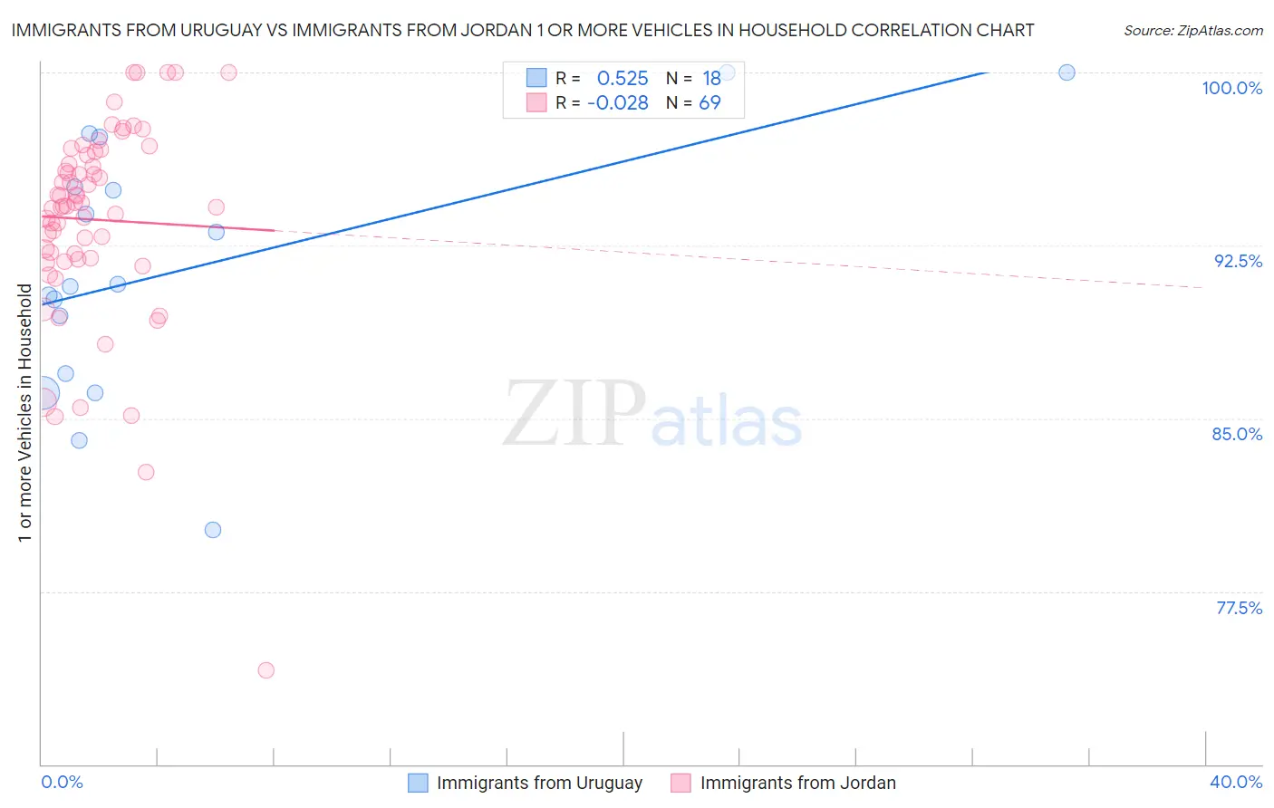 Immigrants from Uruguay vs Immigrants from Jordan 1 or more Vehicles in Household