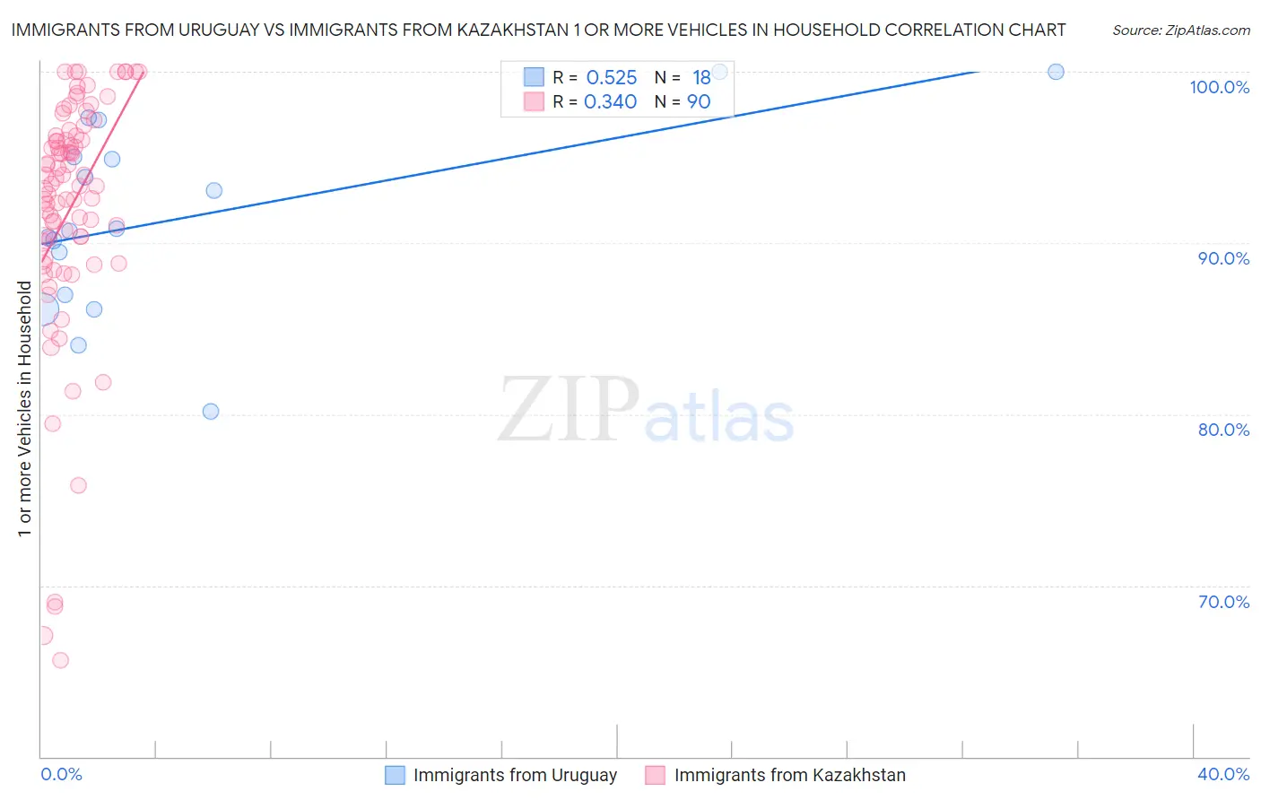 Immigrants from Uruguay vs Immigrants from Kazakhstan 1 or more Vehicles in Household