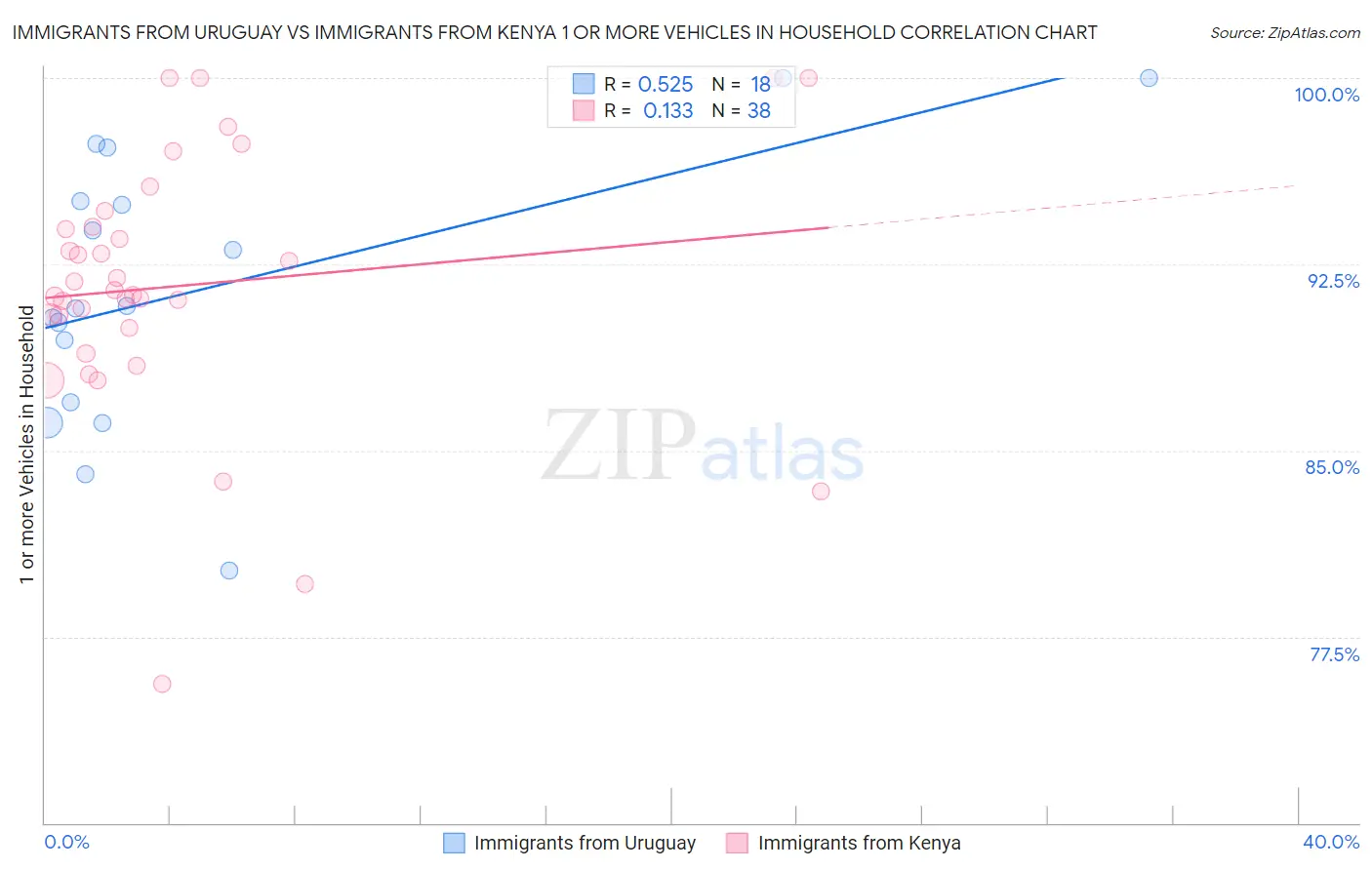 Immigrants from Uruguay vs Immigrants from Kenya 1 or more Vehicles in Household