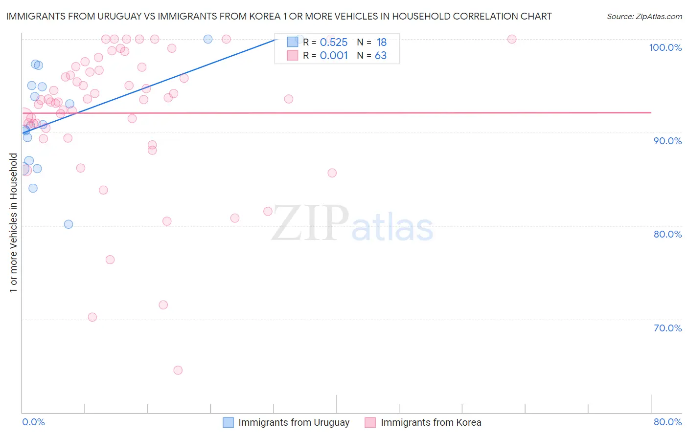 Immigrants from Uruguay vs Immigrants from Korea 1 or more Vehicles in Household