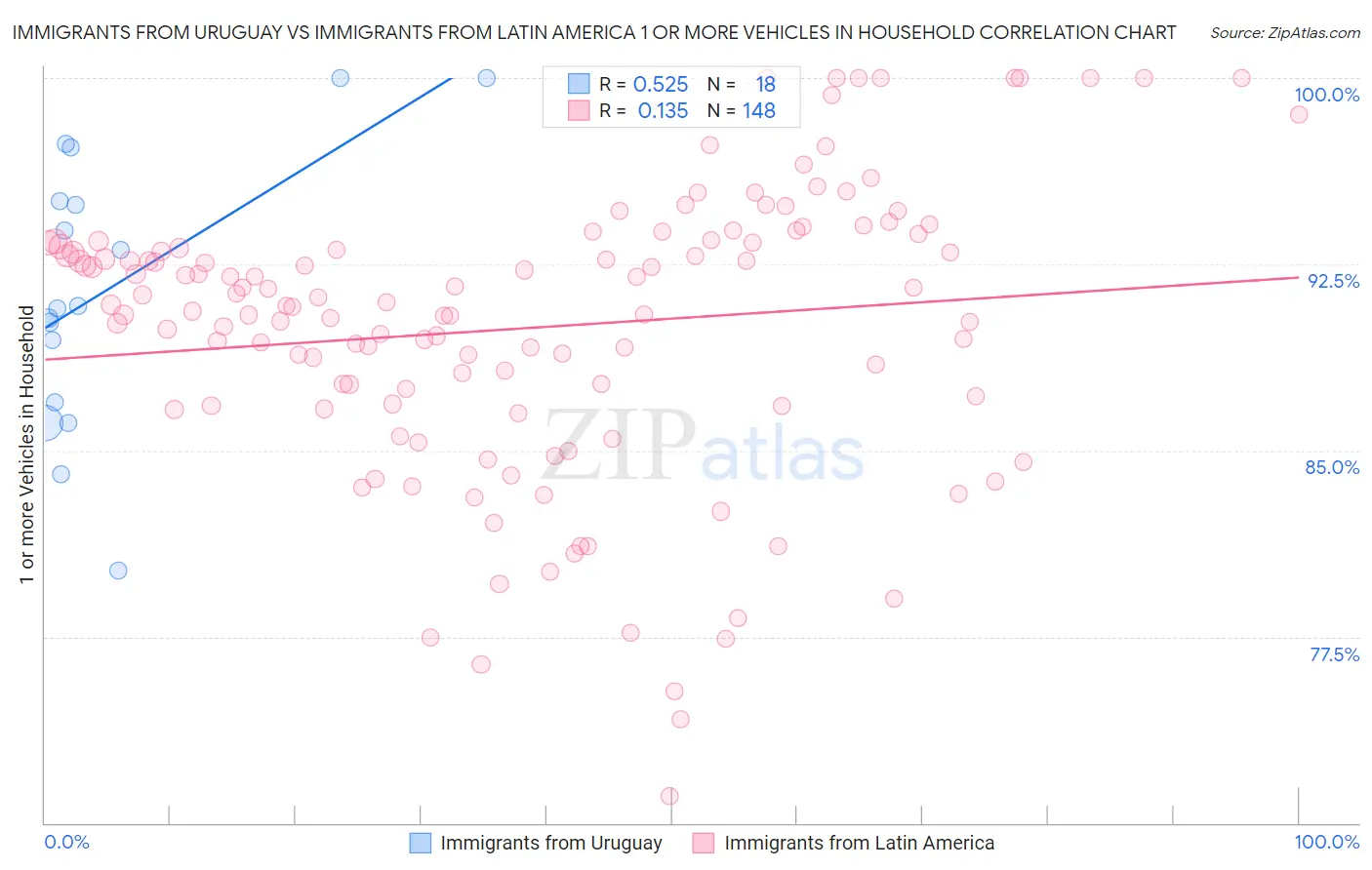 Immigrants from Uruguay vs Immigrants from Latin America 1 or more Vehicles in Household