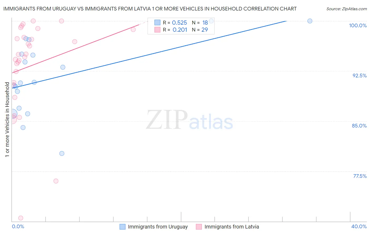 Immigrants from Uruguay vs Immigrants from Latvia 1 or more Vehicles in Household