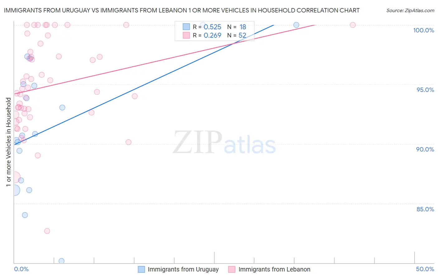 Immigrants from Uruguay vs Immigrants from Lebanon 1 or more Vehicles in Household