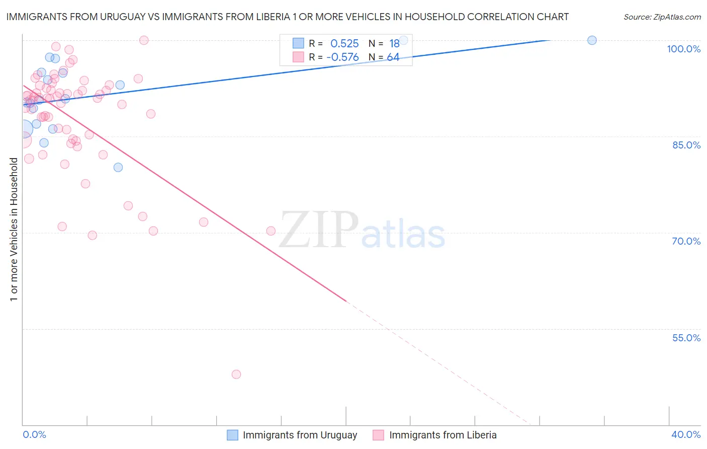 Immigrants from Uruguay vs Immigrants from Liberia 1 or more Vehicles in Household