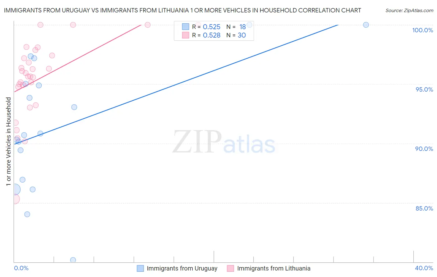 Immigrants from Uruguay vs Immigrants from Lithuania 1 or more Vehicles in Household
