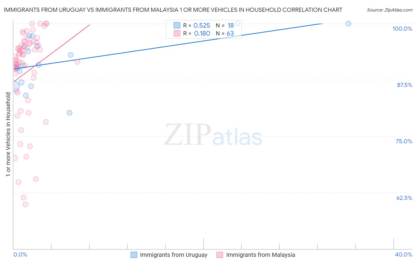 Immigrants from Uruguay vs Immigrants from Malaysia 1 or more Vehicles in Household