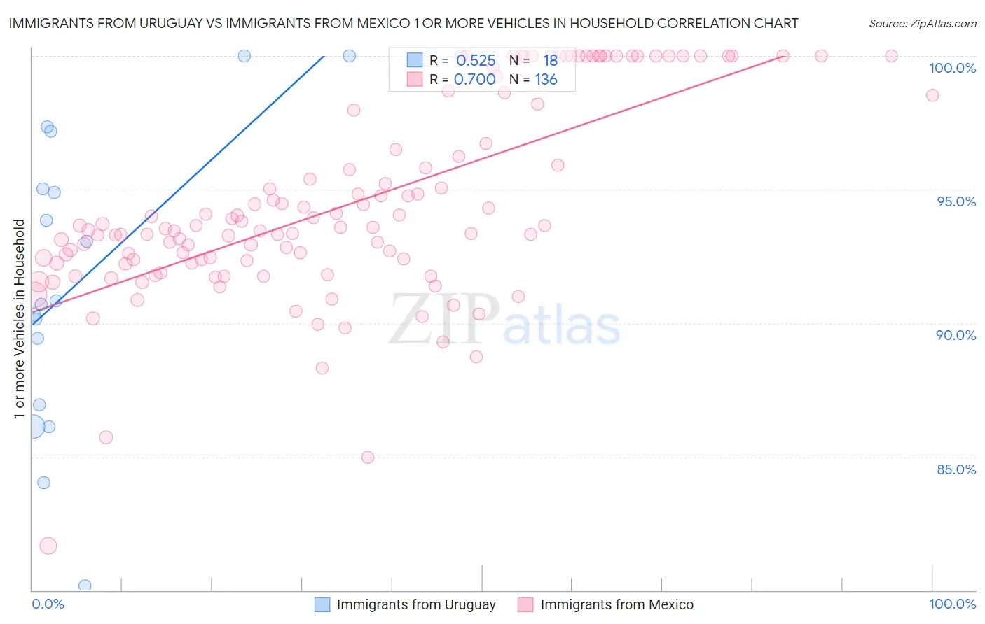 Immigrants from Uruguay vs Immigrants from Mexico 1 or more Vehicles in Household