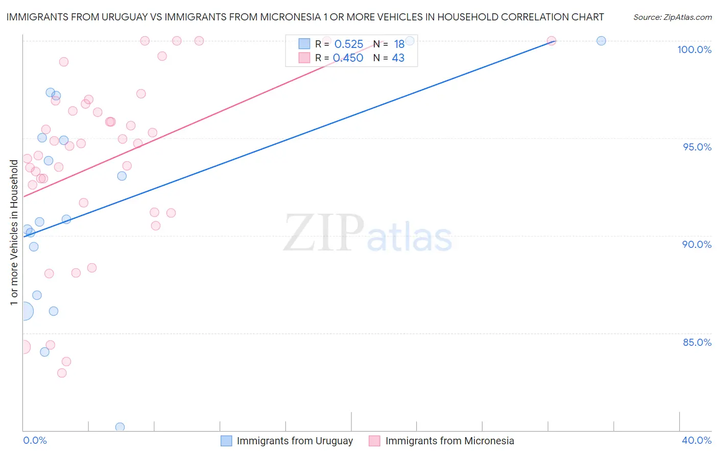 Immigrants from Uruguay vs Immigrants from Micronesia 1 or more Vehicles in Household