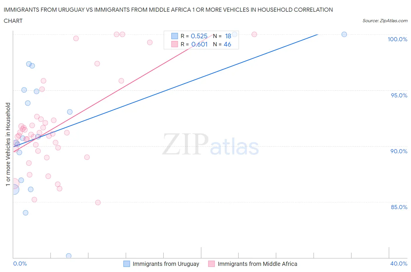 Immigrants from Uruguay vs Immigrants from Middle Africa 1 or more Vehicles in Household
