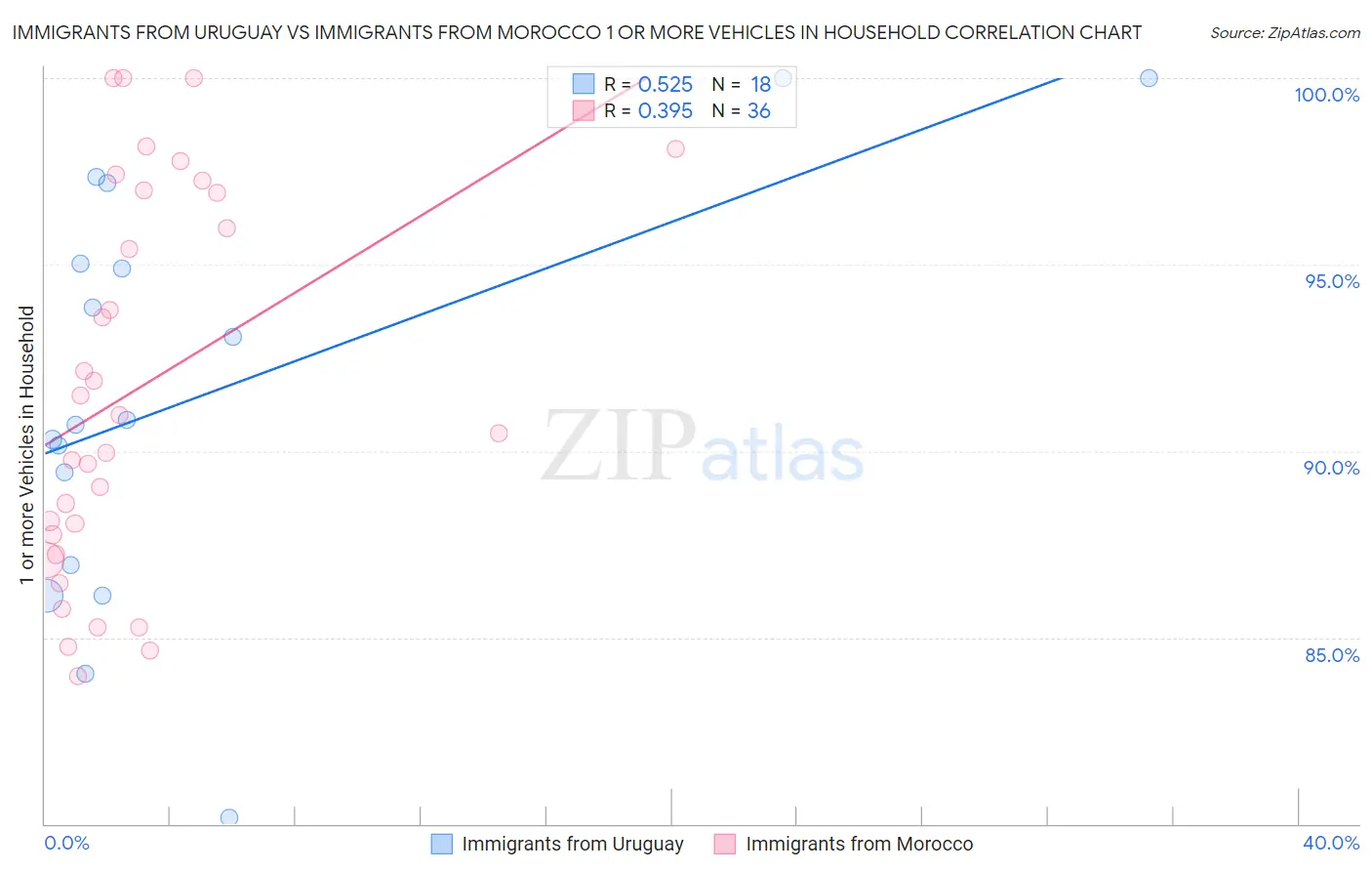 Immigrants from Uruguay vs Immigrants from Morocco 1 or more Vehicles in Household