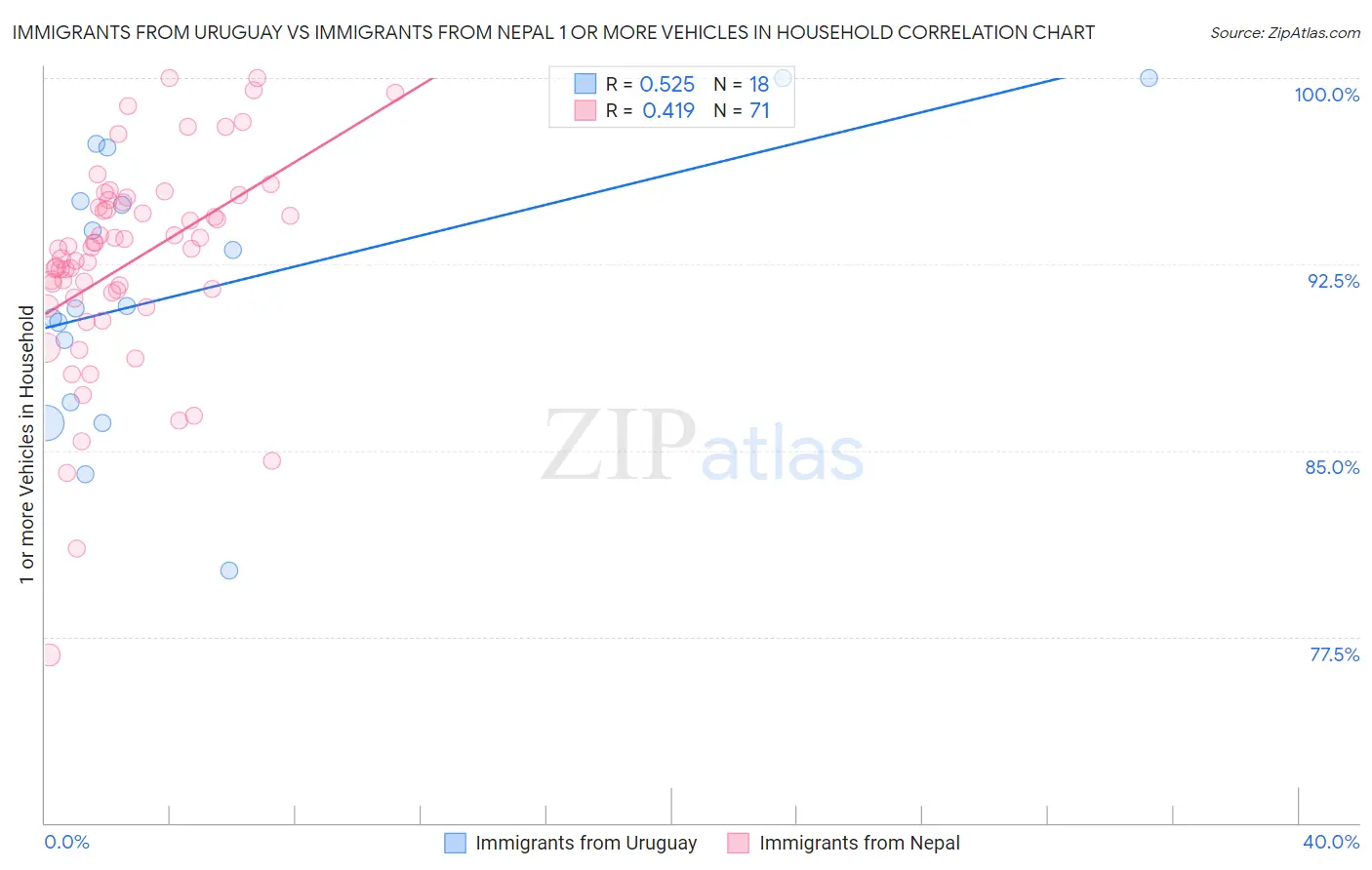Immigrants from Uruguay vs Immigrants from Nepal 1 or more Vehicles in Household