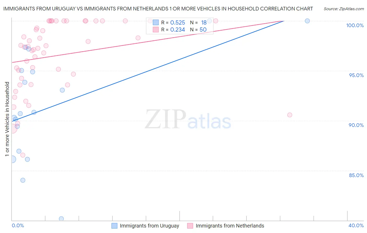 Immigrants from Uruguay vs Immigrants from Netherlands 1 or more Vehicles in Household