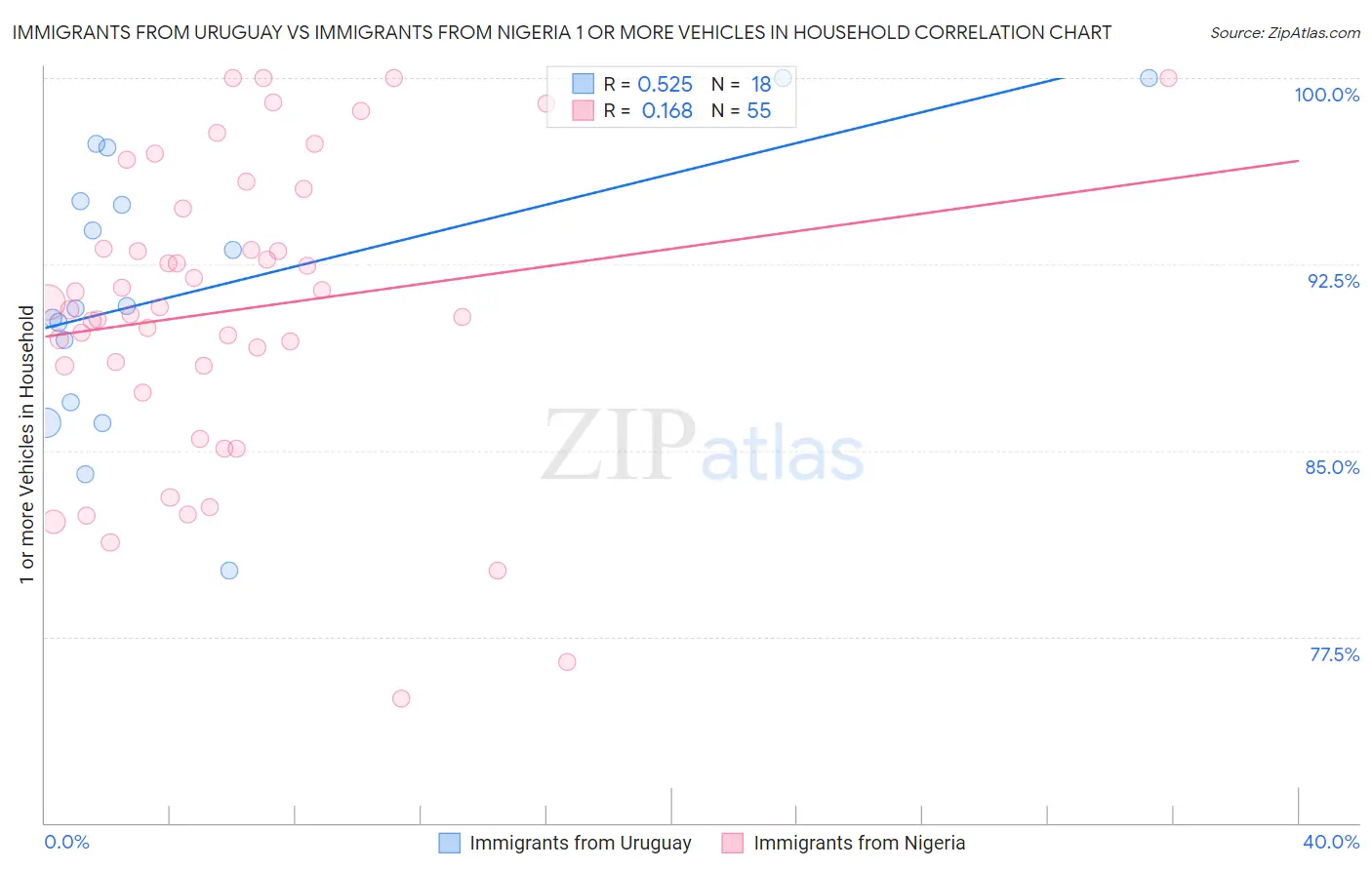 Immigrants from Uruguay vs Immigrants from Nigeria 1 or more Vehicles in Household