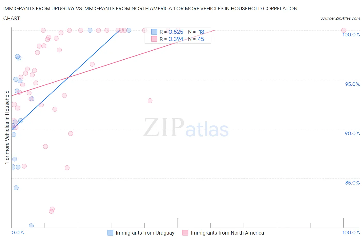 Immigrants from Uruguay vs Immigrants from North America 1 or more Vehicles in Household