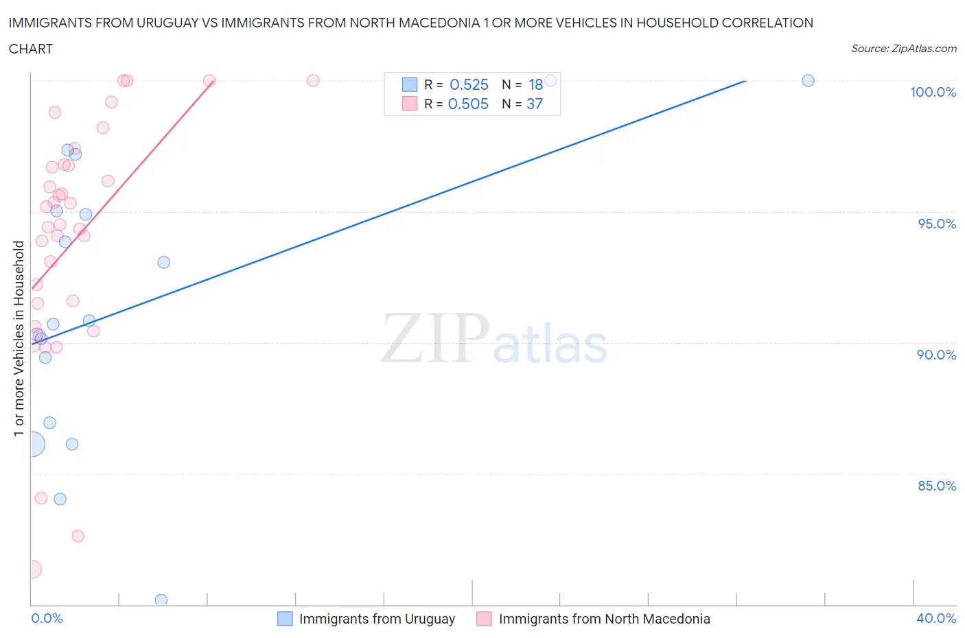 Immigrants from Uruguay vs Immigrants from North Macedonia 1 or more Vehicles in Household