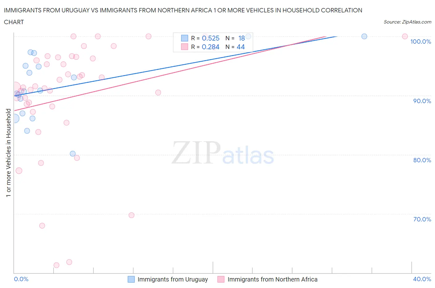 Immigrants from Uruguay vs Immigrants from Northern Africa 1 or more Vehicles in Household