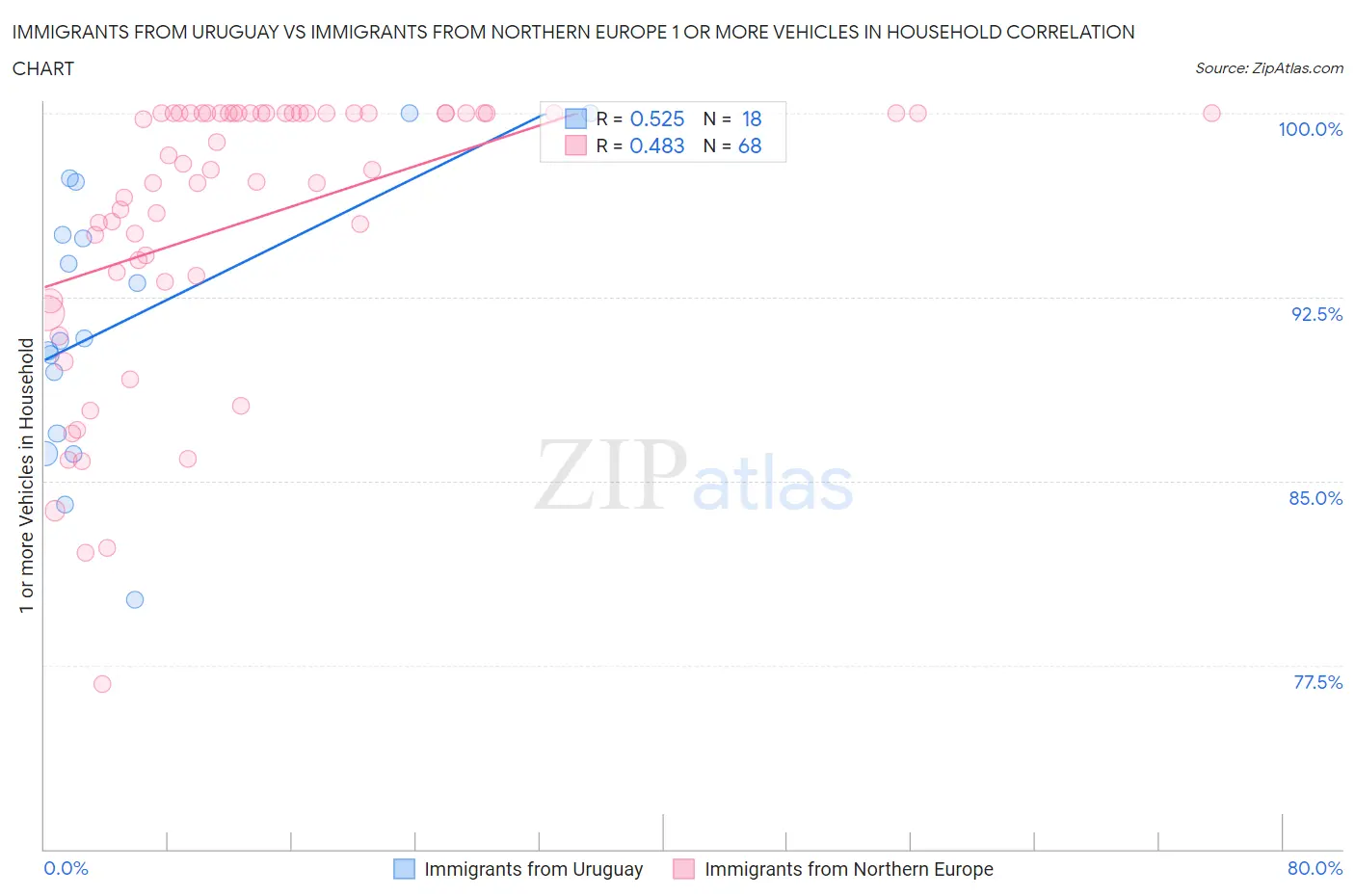 Immigrants from Uruguay vs Immigrants from Northern Europe 1 or more Vehicles in Household