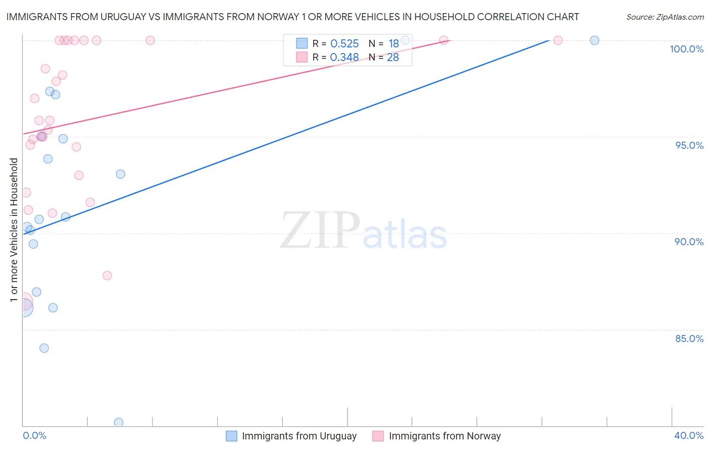 Immigrants from Uruguay vs Immigrants from Norway 1 or more Vehicles in Household