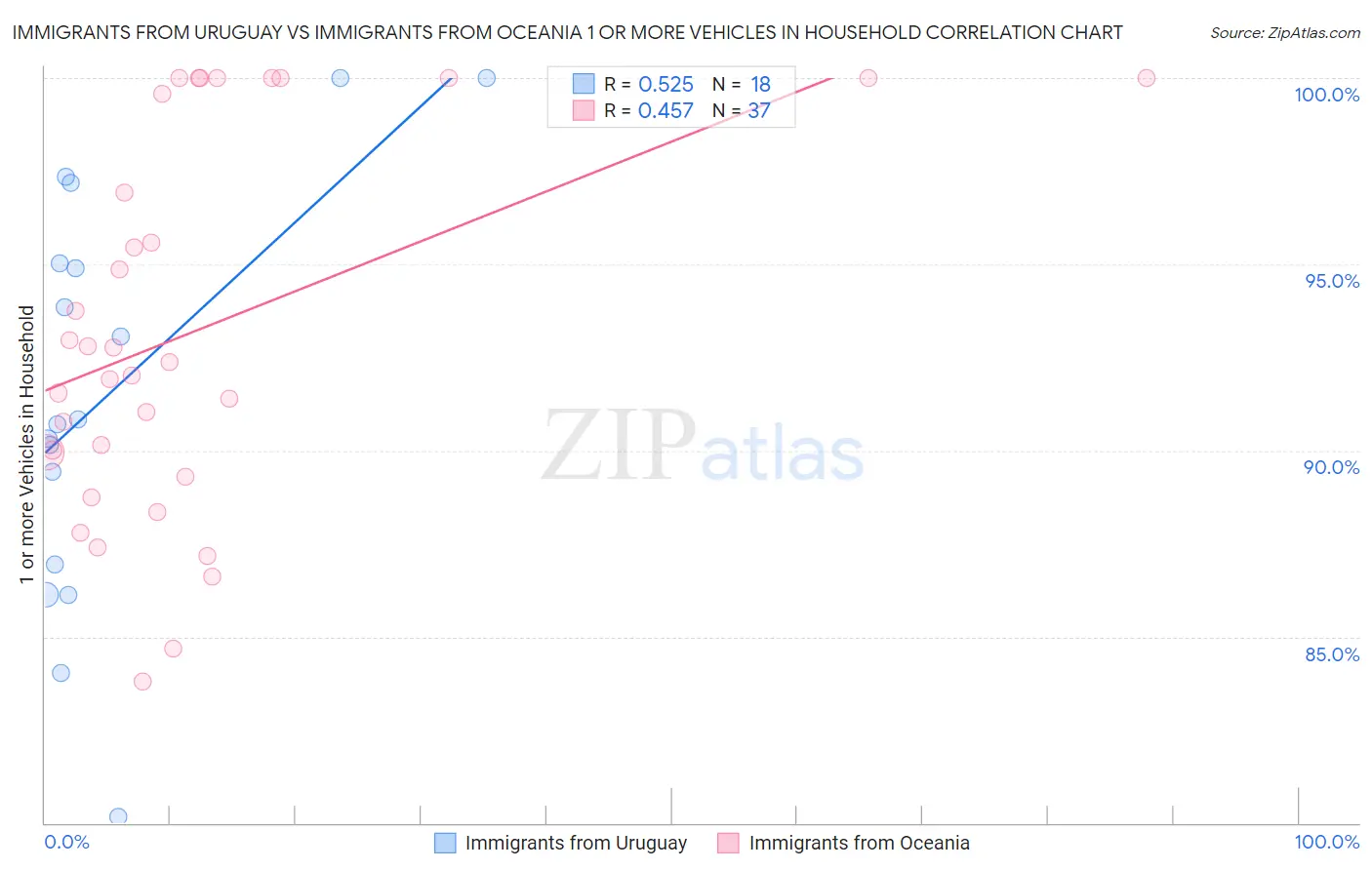Immigrants from Uruguay vs Immigrants from Oceania 1 or more Vehicles in Household
