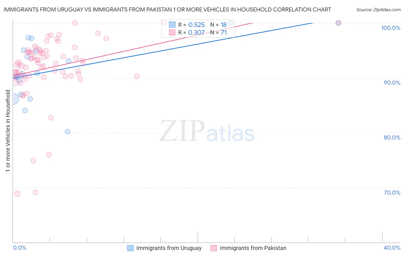 Immigrants from Uruguay vs Immigrants from Pakistan 1 or more Vehicles in Household