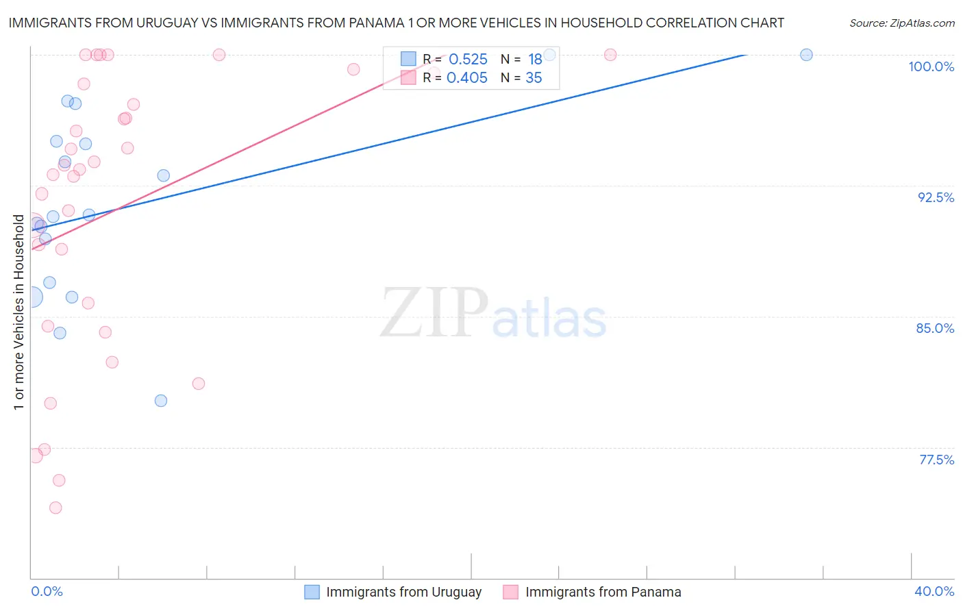 Immigrants from Uruguay vs Immigrants from Panama 1 or more Vehicles in Household