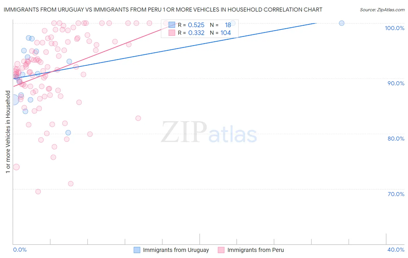 Immigrants from Uruguay vs Immigrants from Peru 1 or more Vehicles in Household