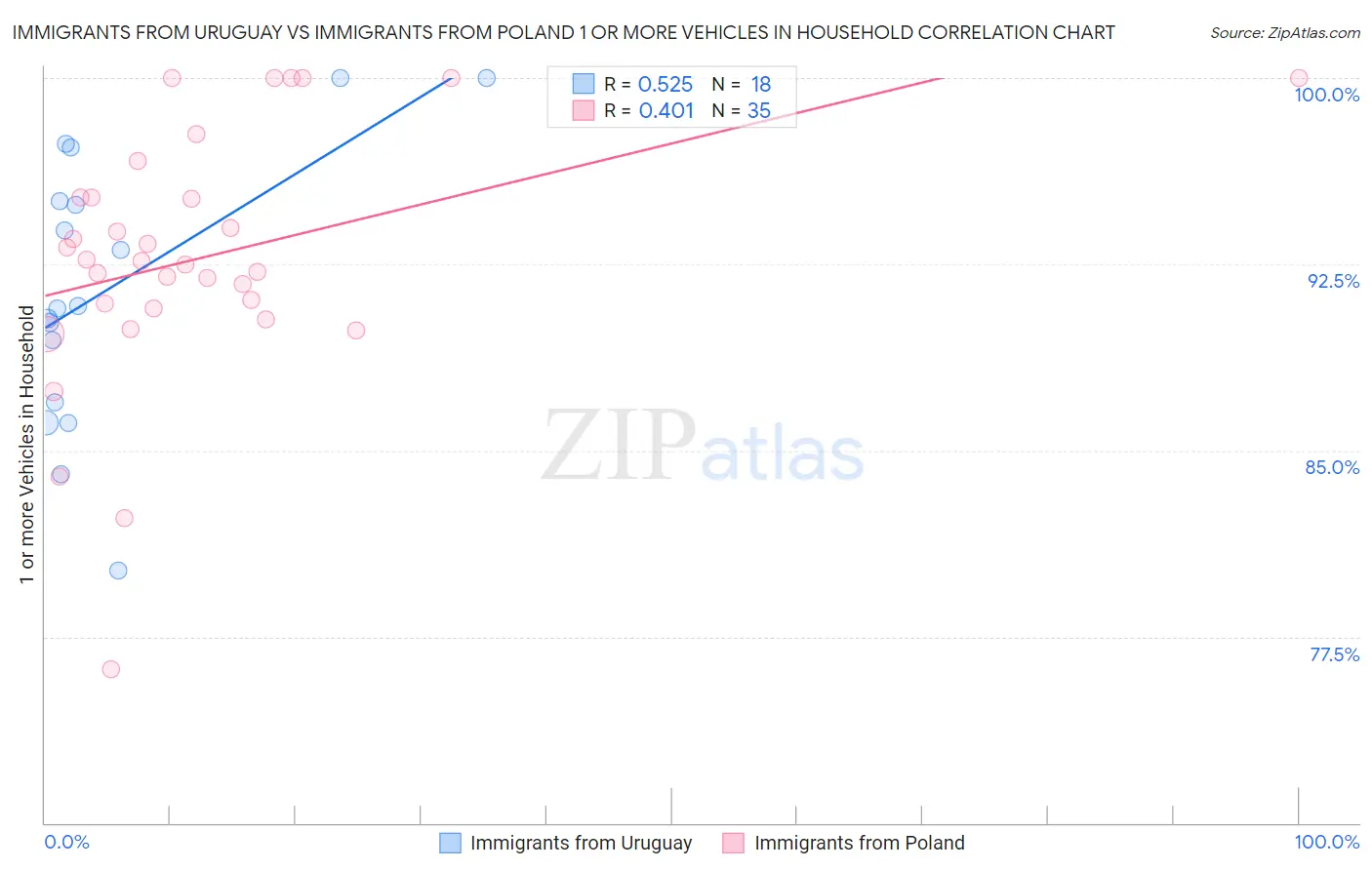 Immigrants from Uruguay vs Immigrants from Poland 1 or more Vehicles in Household