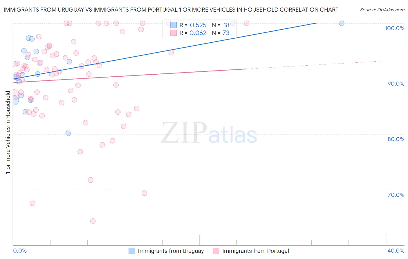 Immigrants from Uruguay vs Immigrants from Portugal 1 or more Vehicles in Household