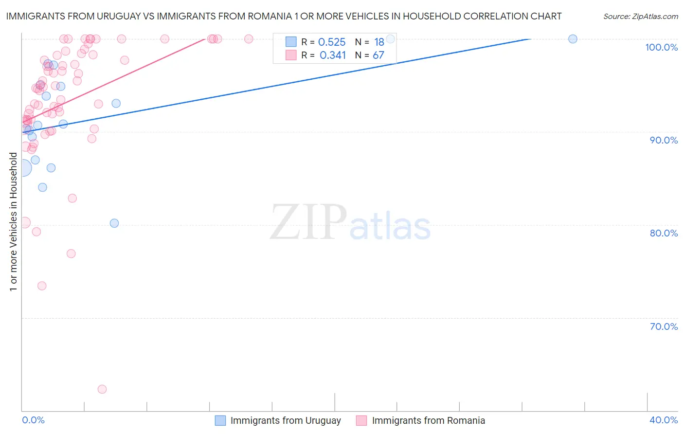 Immigrants from Uruguay vs Immigrants from Romania 1 or more Vehicles in Household