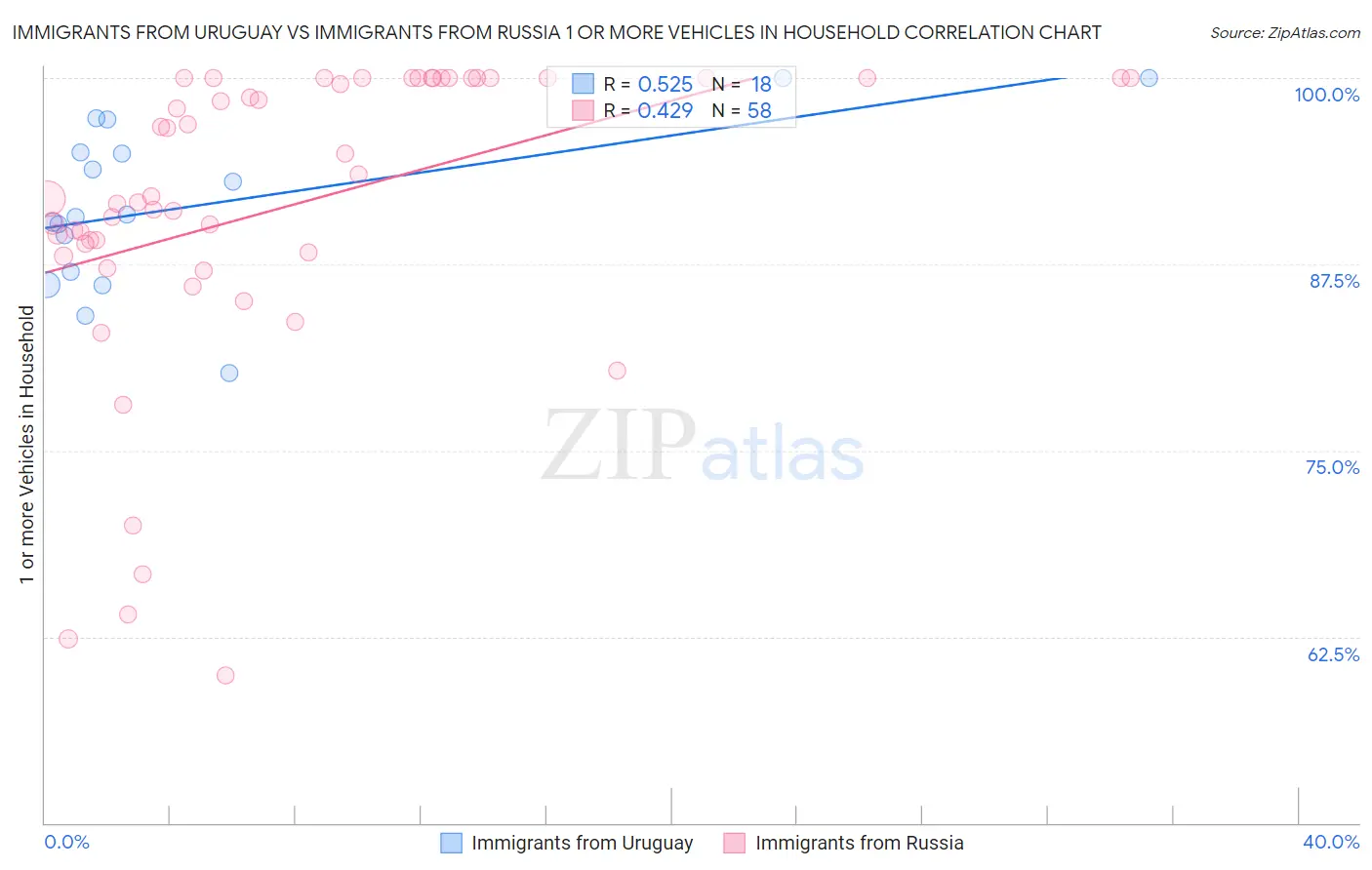 Immigrants from Uruguay vs Immigrants from Russia 1 or more Vehicles in Household