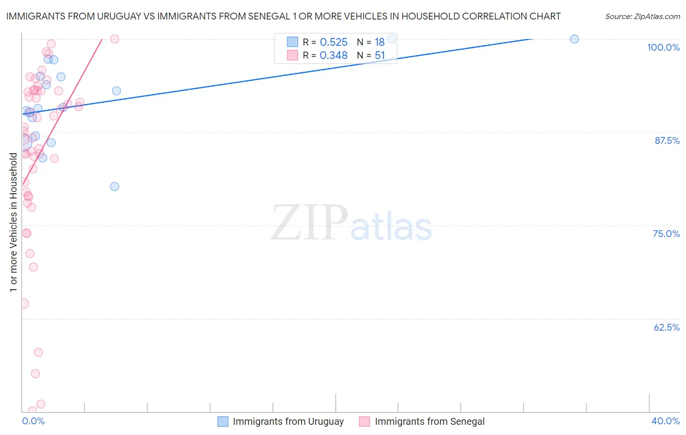 Immigrants from Uruguay vs Immigrants from Senegal 1 or more Vehicles in Household