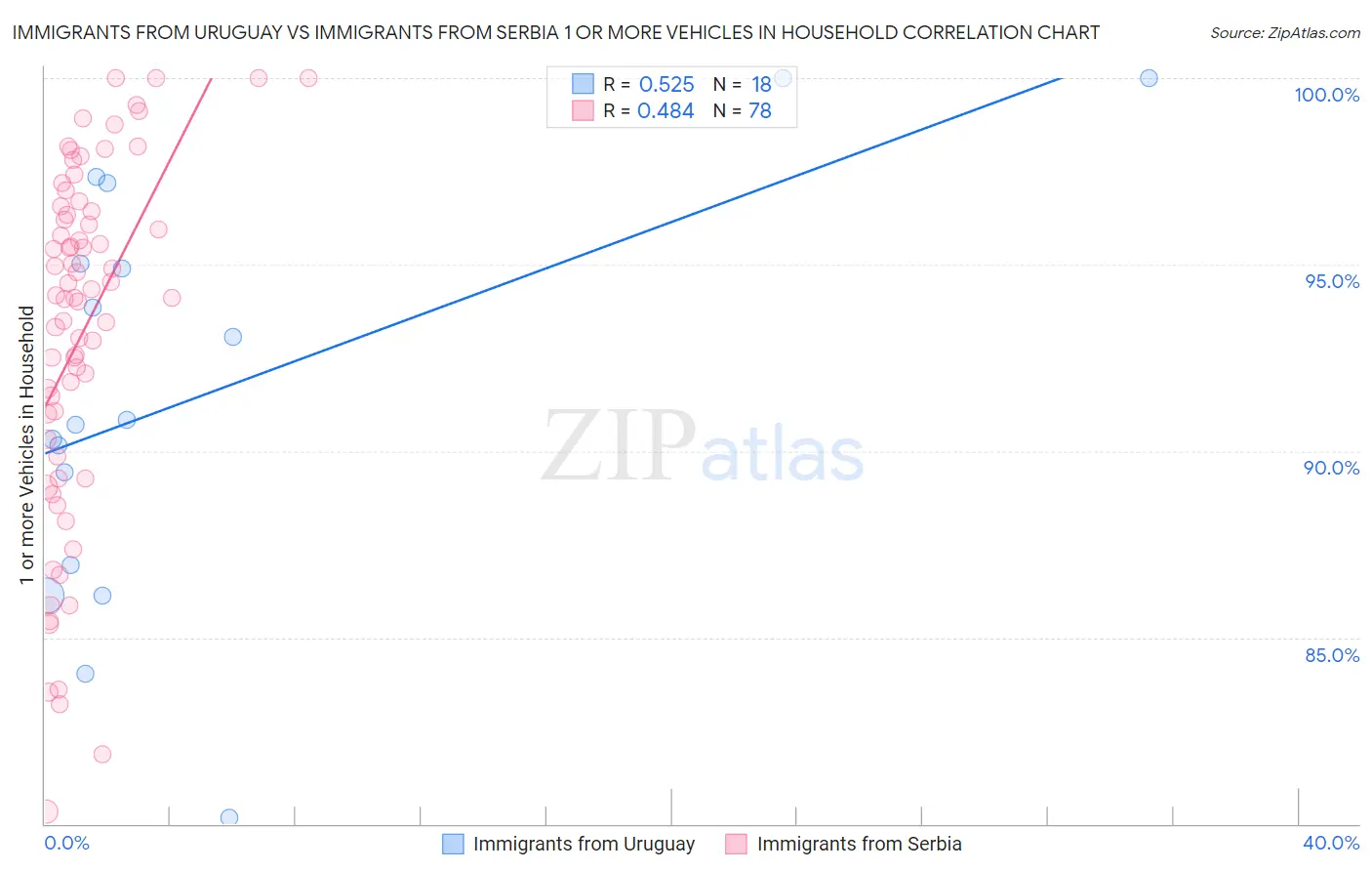 Immigrants from Uruguay vs Immigrants from Serbia 1 or more Vehicles in Household