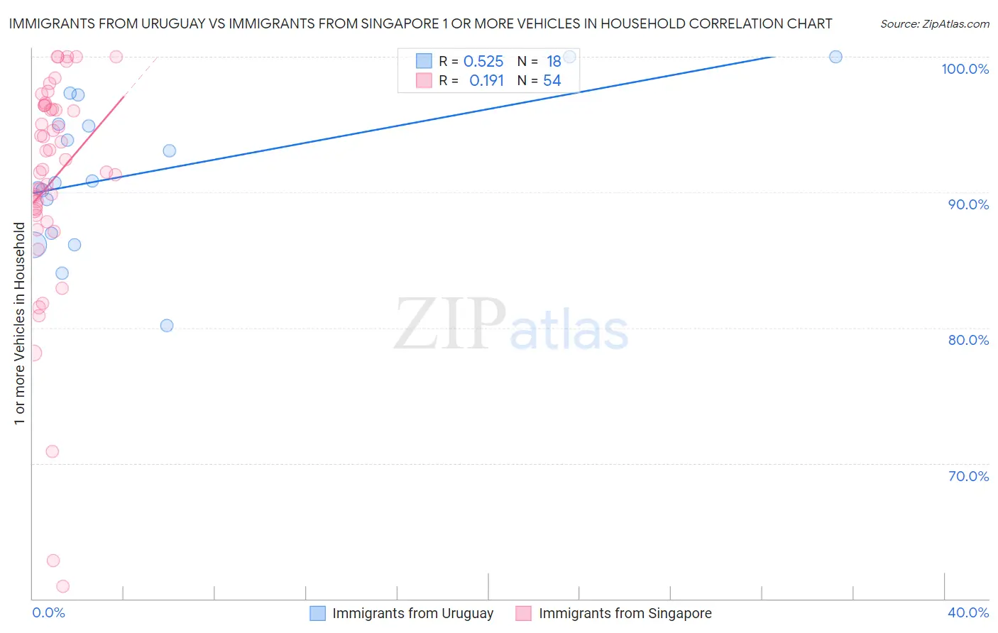Immigrants from Uruguay vs Immigrants from Singapore 1 or more Vehicles in Household