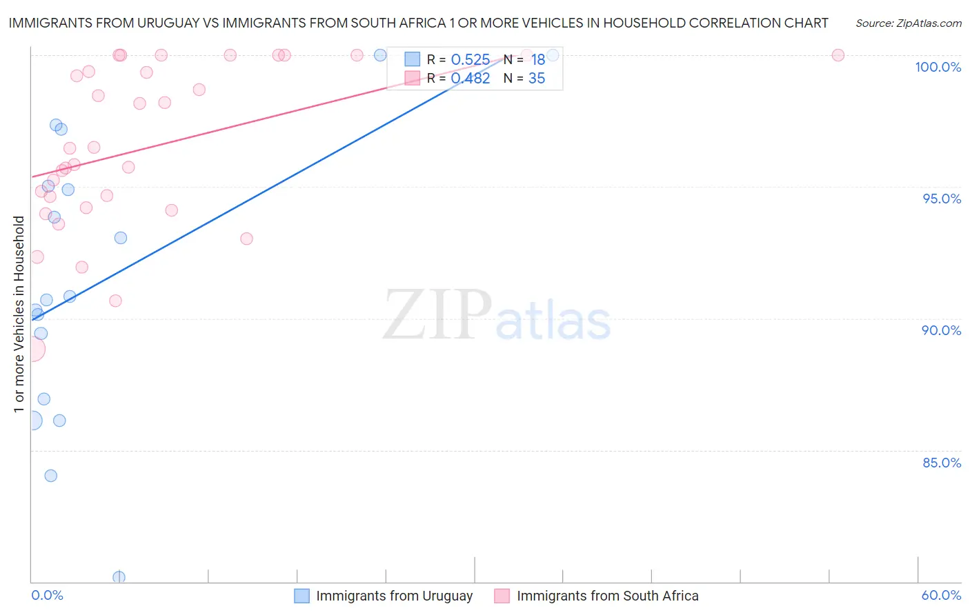 Immigrants from Uruguay vs Immigrants from South Africa 1 or more Vehicles in Household