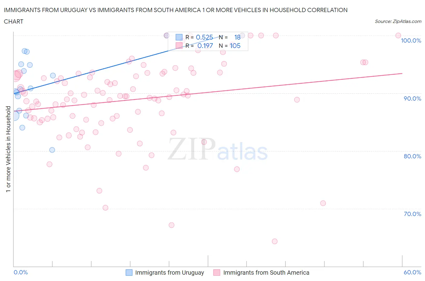Immigrants from Uruguay vs Immigrants from South America 1 or more Vehicles in Household