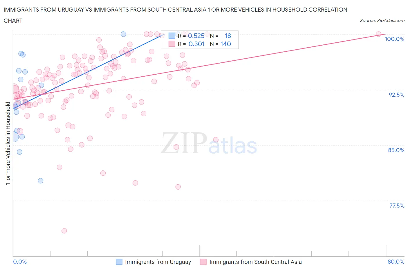 Immigrants from Uruguay vs Immigrants from South Central Asia 1 or more Vehicles in Household