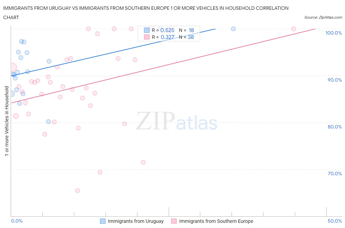 Immigrants from Uruguay vs Immigrants from Southern Europe 1 or more Vehicles in Household