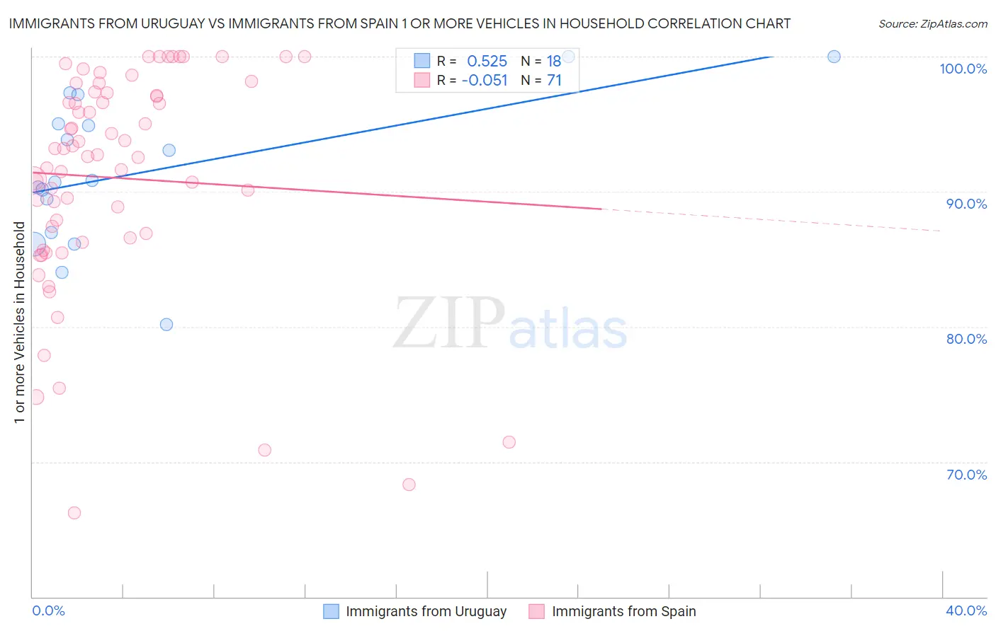 Immigrants from Uruguay vs Immigrants from Spain 1 or more Vehicles in Household