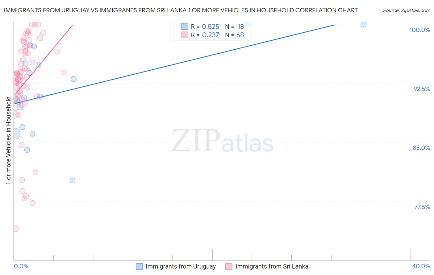 Immigrants from Uruguay vs Immigrants from Sri Lanka 1 or more Vehicles in Household