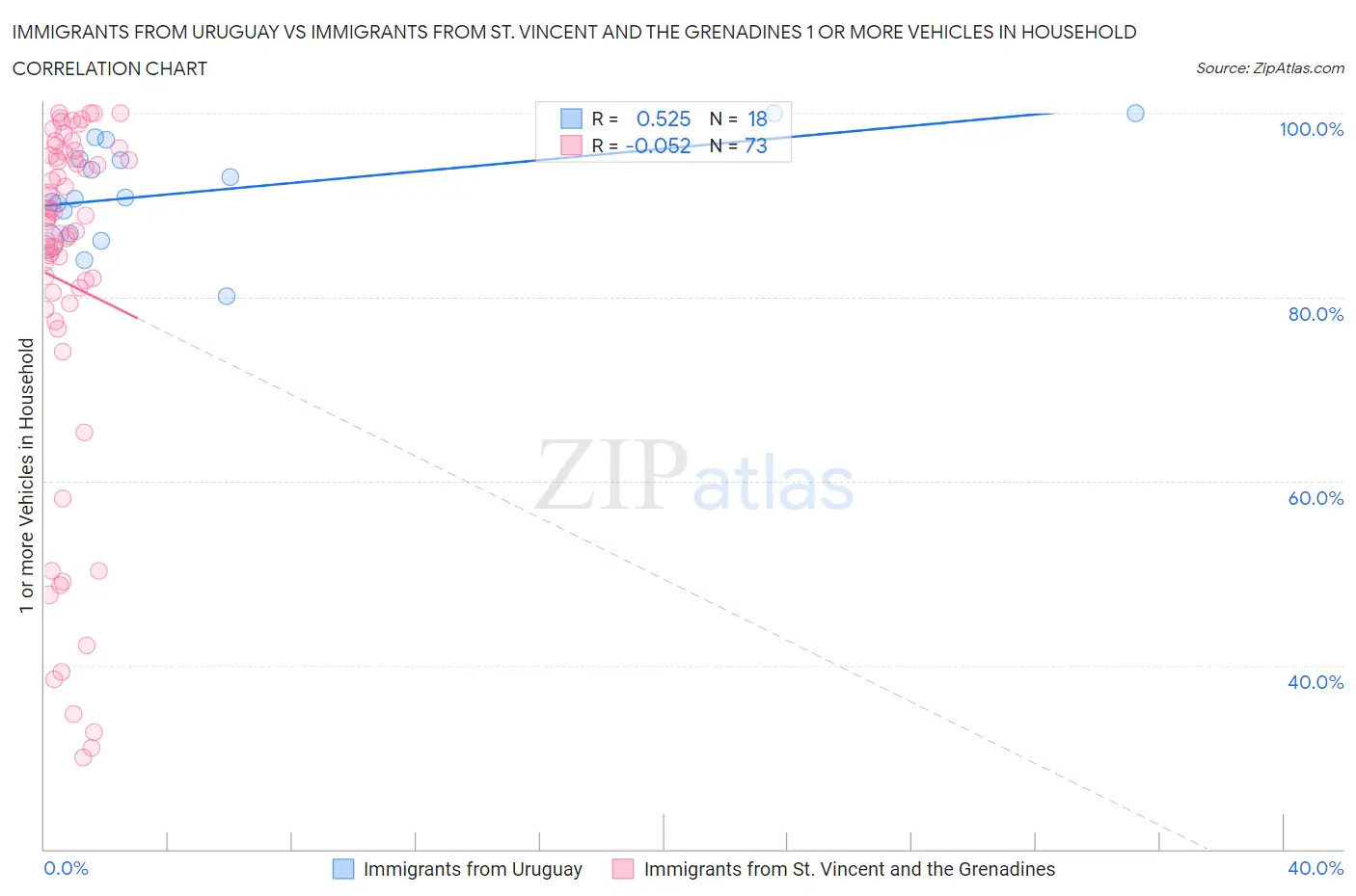 Immigrants from Uruguay vs Immigrants from St. Vincent and the Grenadines 1 or more Vehicles in Household