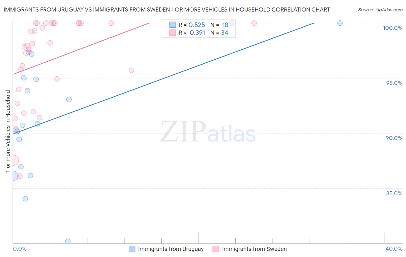 Immigrants from Uruguay vs Immigrants from Sweden 1 or more Vehicles in Household