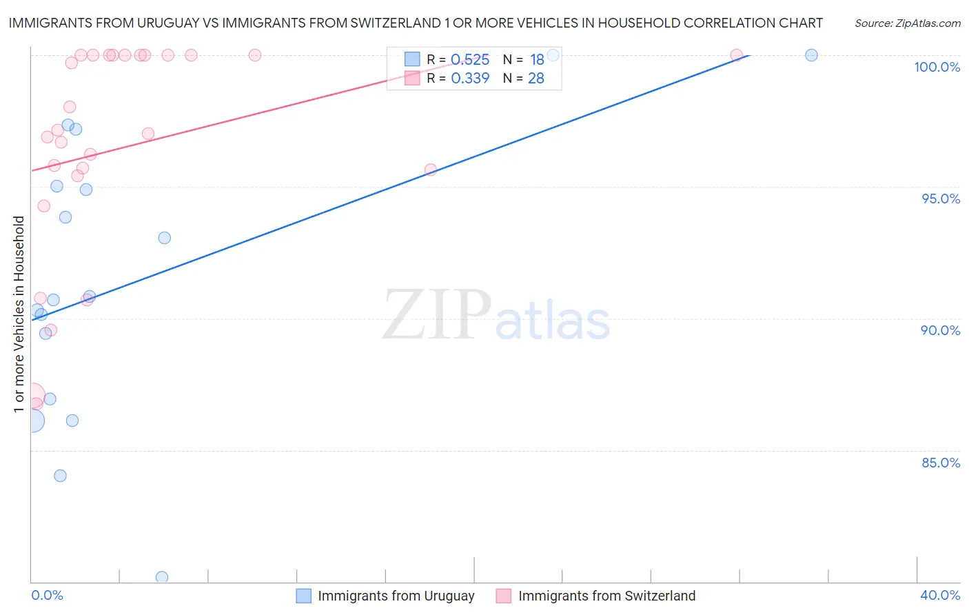 Immigrants from Uruguay vs Immigrants from Switzerland 1 or more Vehicles in Household