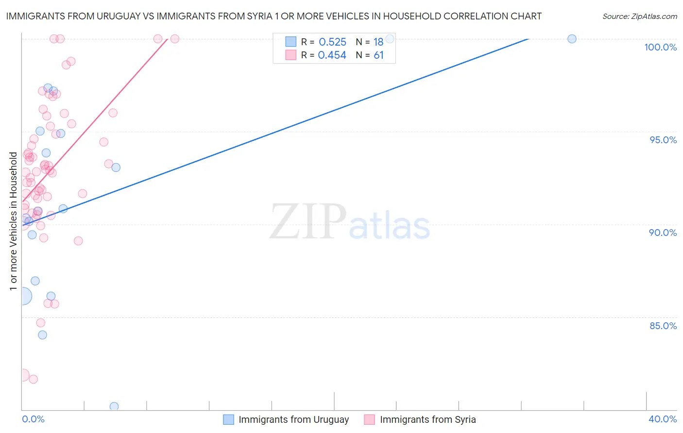 Immigrants from Uruguay vs Immigrants from Syria 1 or more Vehicles in Household