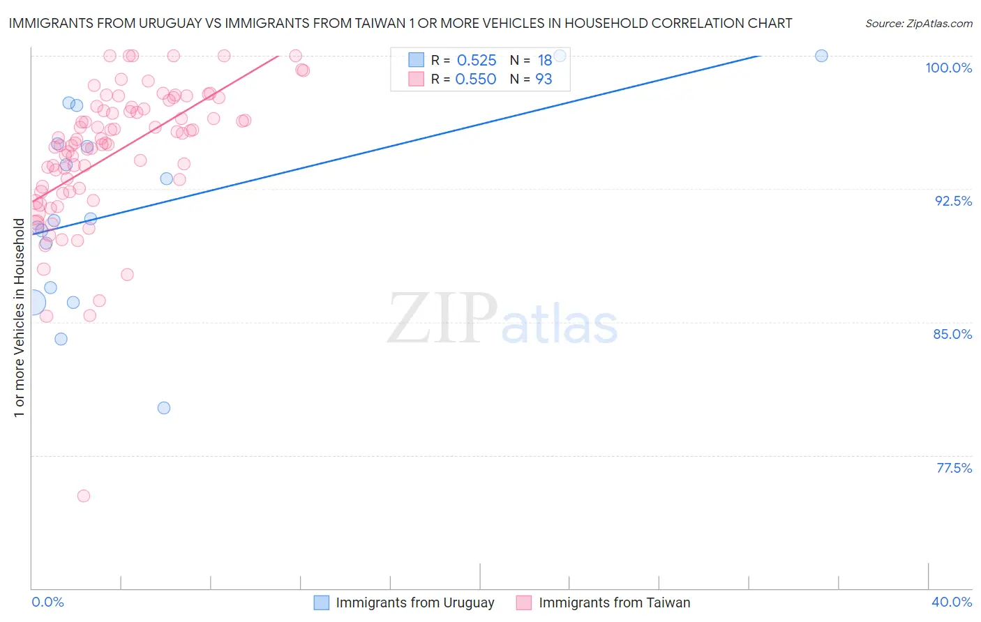 Immigrants from Uruguay vs Immigrants from Taiwan 1 or more Vehicles in Household