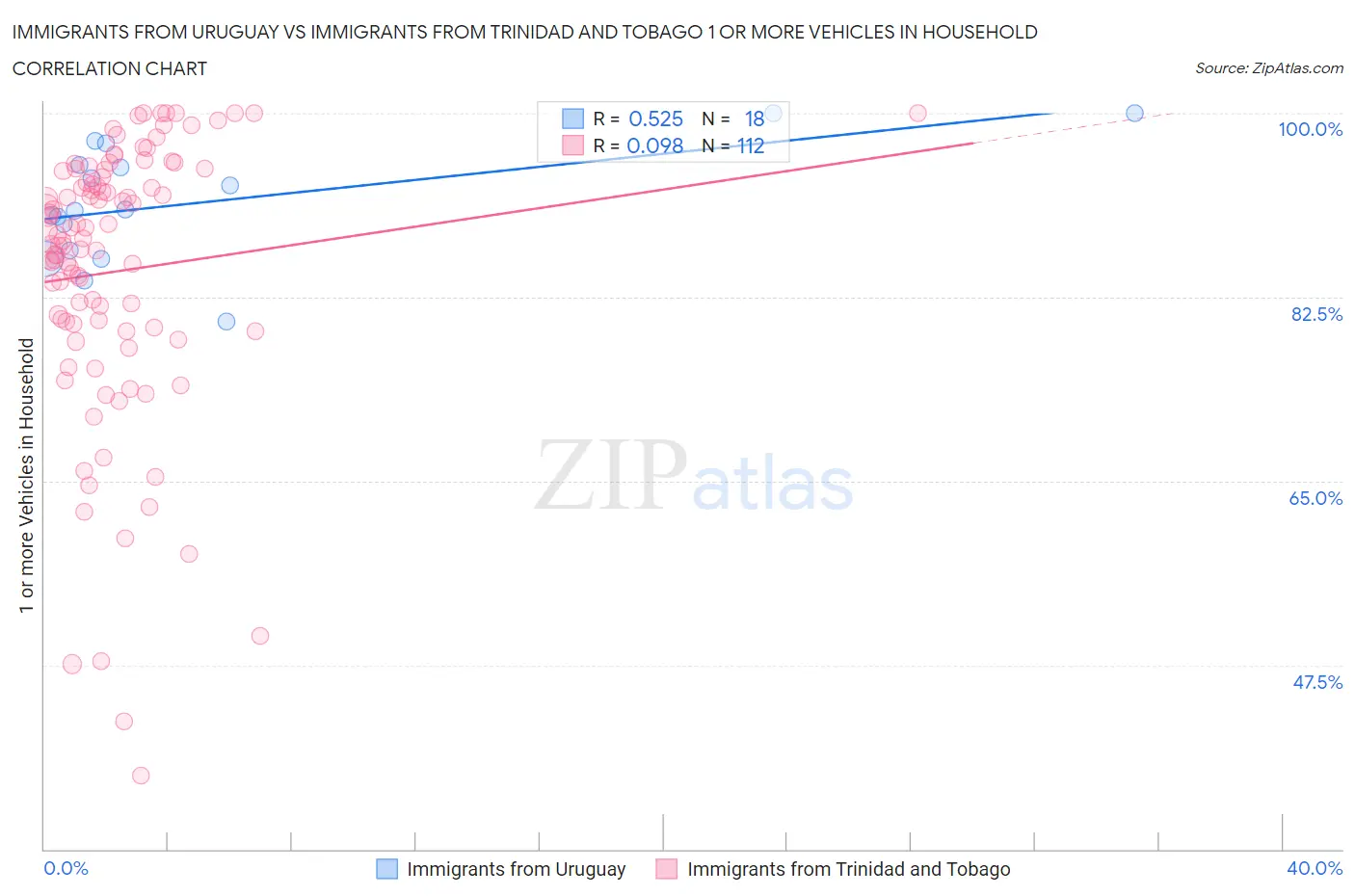 Immigrants from Uruguay vs Immigrants from Trinidad and Tobago 1 or more Vehicles in Household